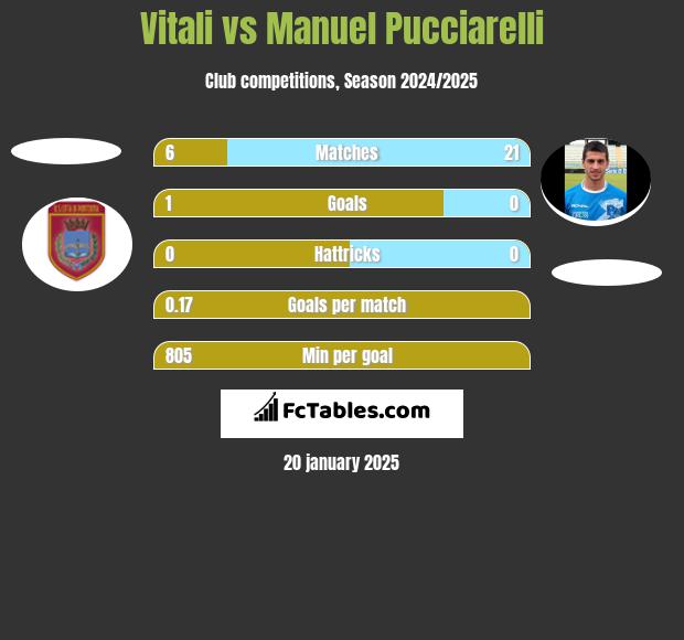 Vitali vs Manuel Pucciarelli h2h player stats