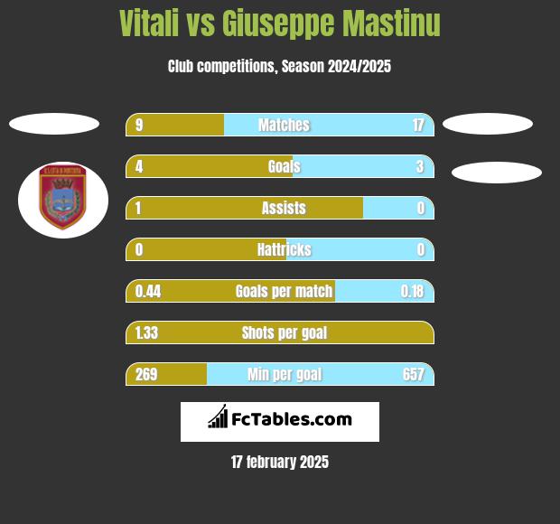 Vitali vs Giuseppe Mastinu h2h player stats