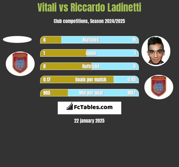 Vitali vs Riccardo Ladinetti h2h player stats