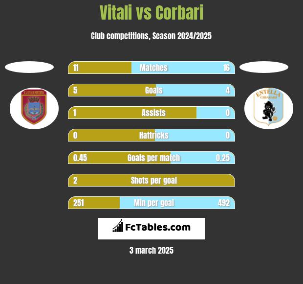 Vitali vs Corbari h2h player stats