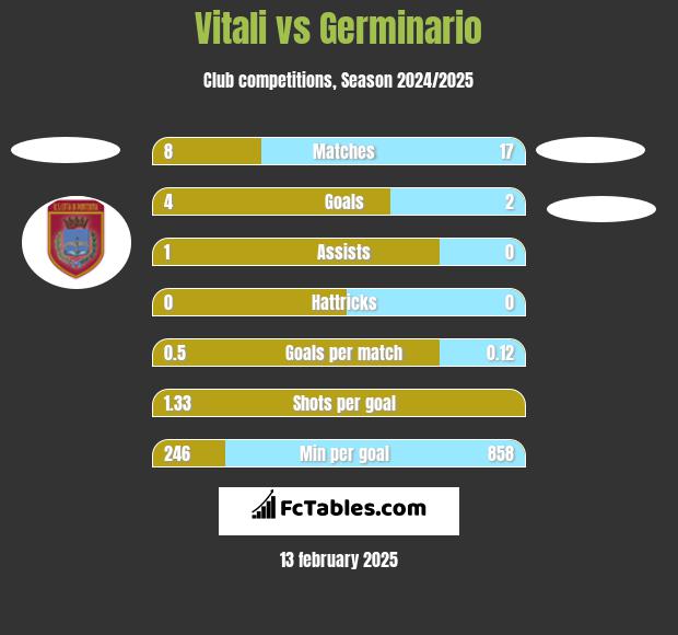 Vitali vs Germinario h2h player stats