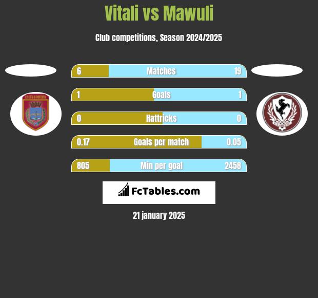 Vitali vs Mawuli h2h player stats