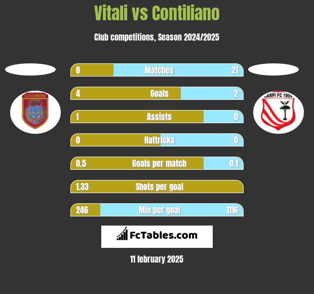 Vitali vs Contiliano h2h player stats