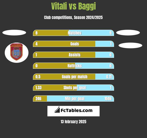 Vitali vs Baggi h2h player stats