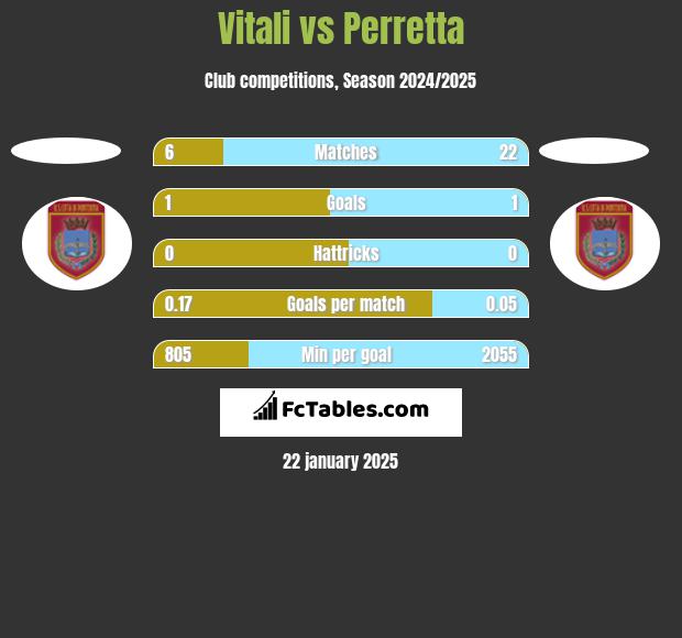 Vitali vs Perretta h2h player stats