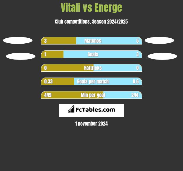 Vitali vs Energe h2h player stats