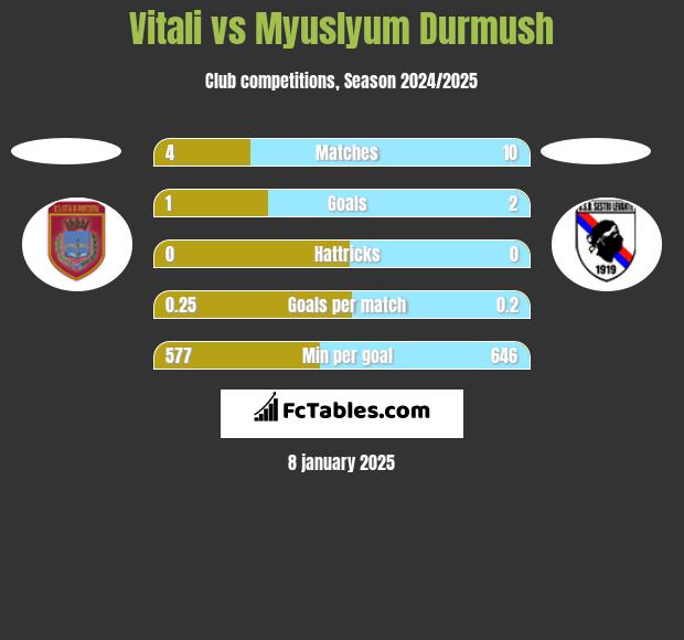 Vitali vs Myuslyum Durmush h2h player stats