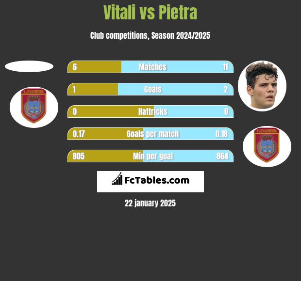 Vitali vs Pietra h2h player stats