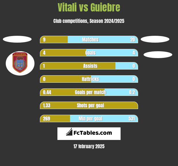 Vitali vs Guiebre h2h player stats