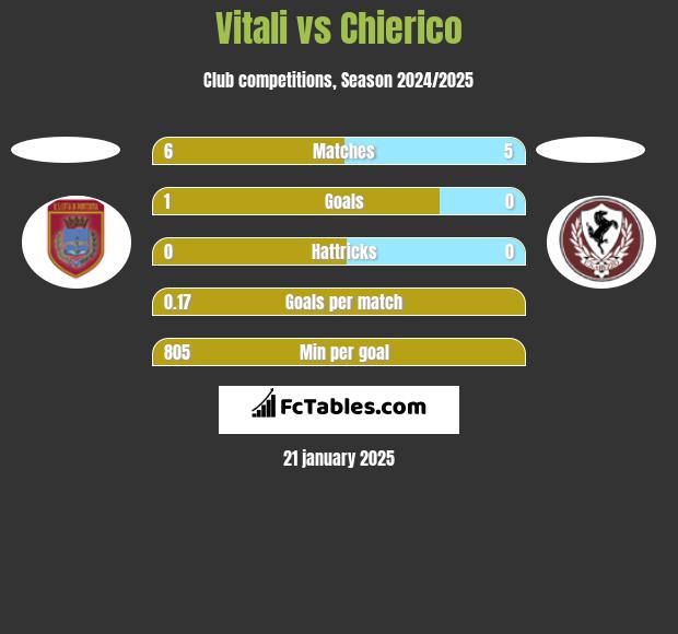 Vitali vs Chierico h2h player stats