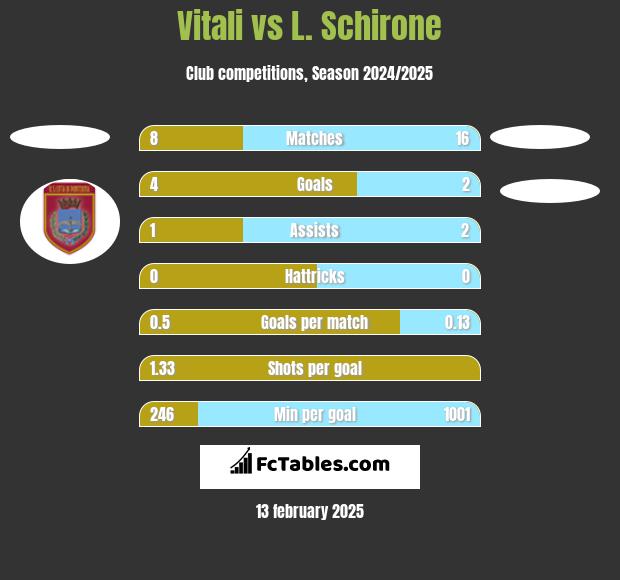 Vitali vs L. Schirone h2h player stats