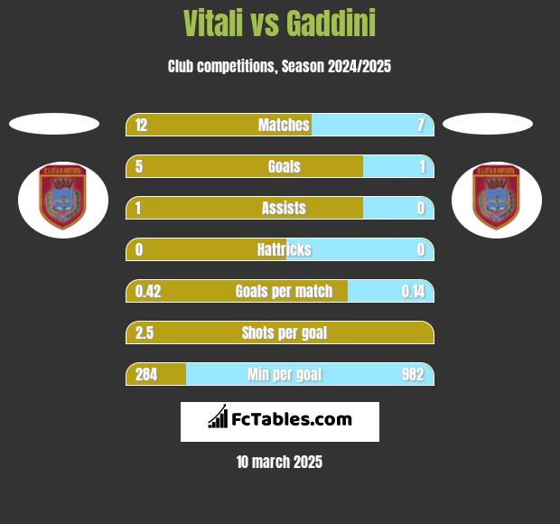 Vitali vs Gaddini h2h player stats