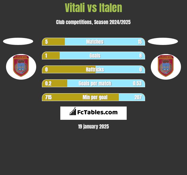 Vitali vs Italen h2h player stats