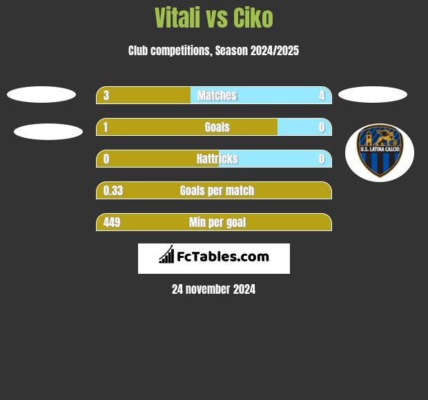 Vitali vs Ciko h2h player stats