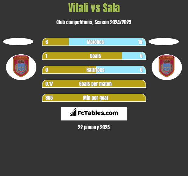 Vitali vs Sala h2h player stats