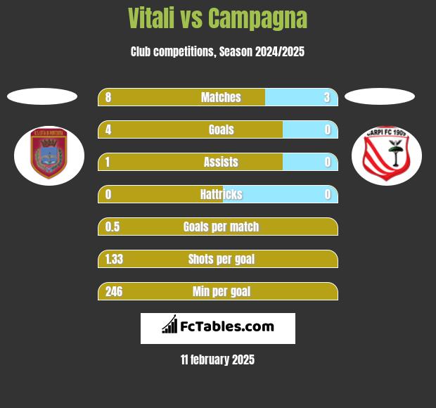 Vitali vs Campagna h2h player stats