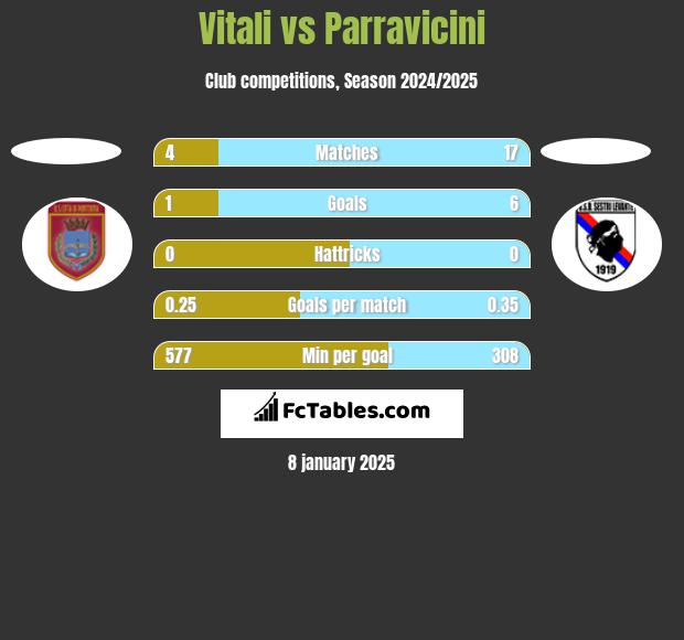 Vitali vs Parravicini h2h player stats