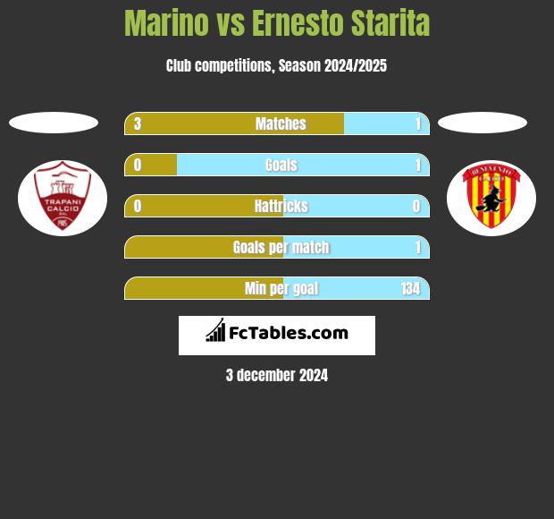 Marino vs Ernesto Starita h2h player stats