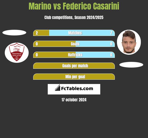 Marino vs Federico Casarini h2h player stats