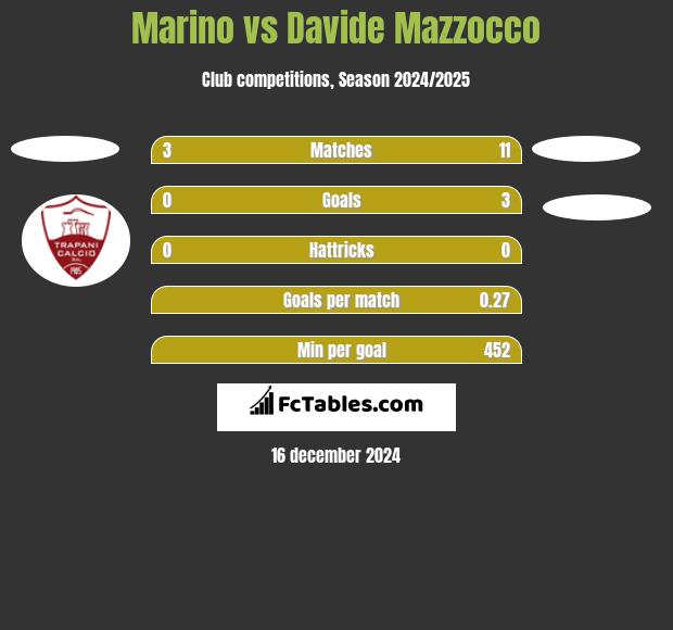 Marino vs Davide Mazzocco h2h player stats