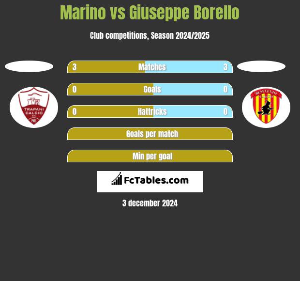 Marino vs Giuseppe Borello h2h player stats