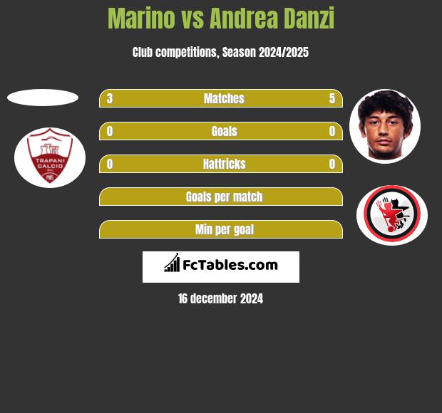 Marino vs Andrea Danzi h2h player stats