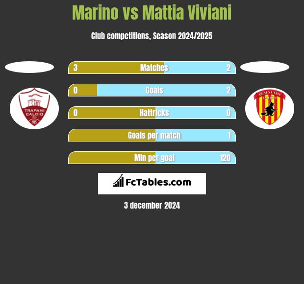 Marino vs Mattia Viviani h2h player stats