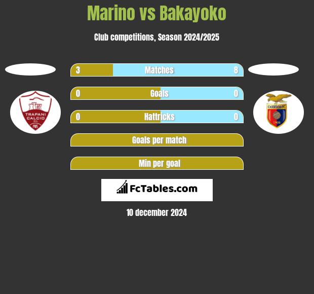 Marino vs Bakayoko h2h player stats