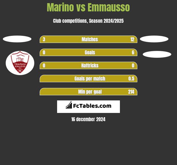 Marino vs Emmausso h2h player stats