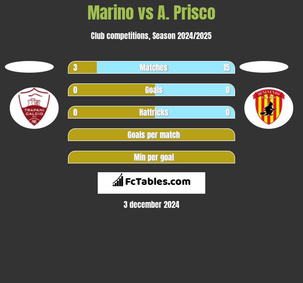 Marino vs A. Prisco h2h player stats