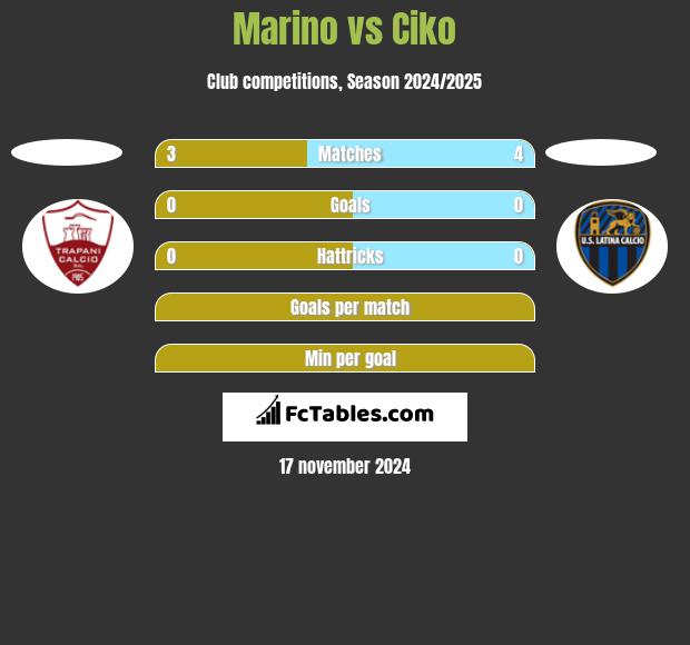 Marino vs Ciko h2h player stats