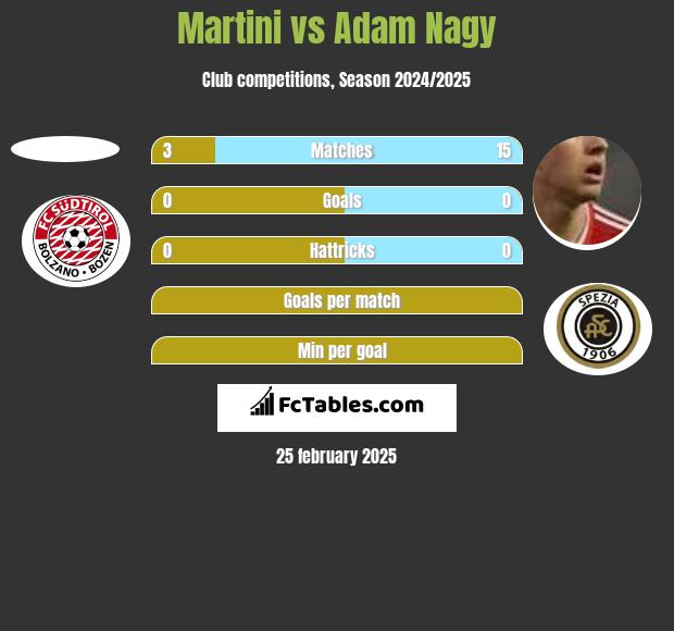 Martini vs Adam Nagy h2h player stats