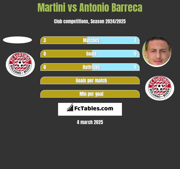 Martini vs Antonio Barreca h2h player stats