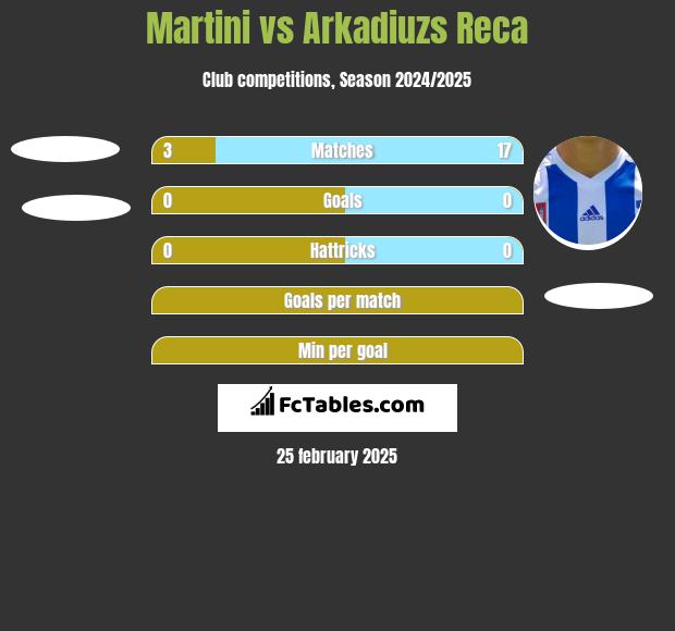 Martini vs Arkadiuzs Reca h2h player stats