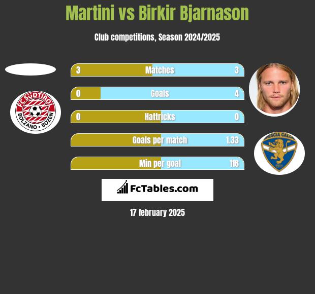 Martini vs Birkir Bjarnason h2h player stats