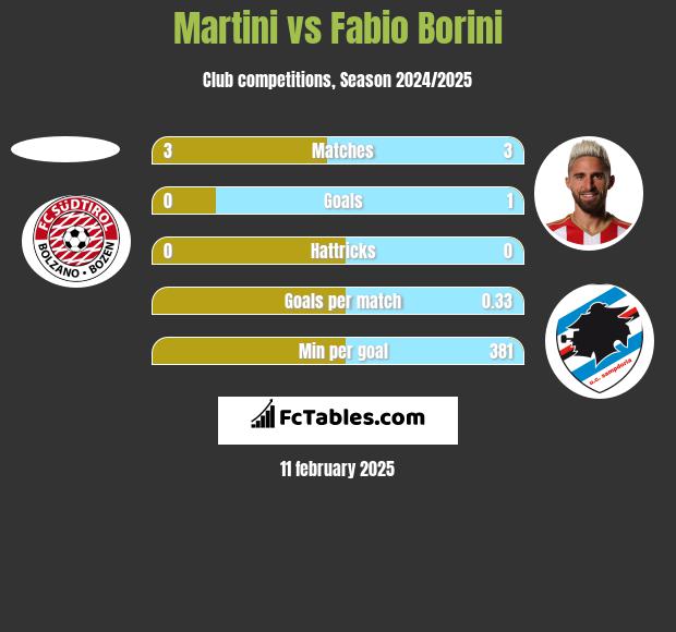 Martini vs Fabio Borini h2h player stats