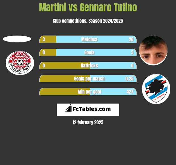 Martini vs Gennaro Tutino h2h player stats