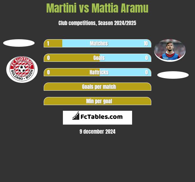 Martini vs Mattia Aramu h2h player stats