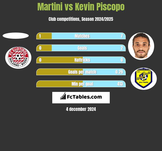 Martini vs Kevin Piscopo h2h player stats