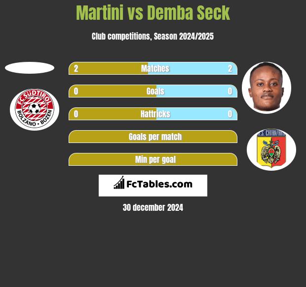 Martini vs Demba Seck h2h player stats