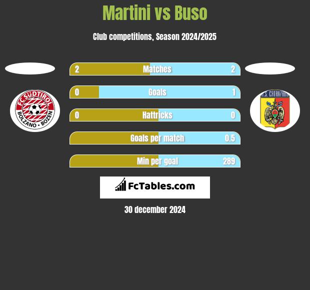 Martini vs Buso h2h player stats