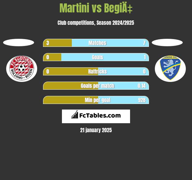 Martini vs BegiÄ‡ h2h player stats