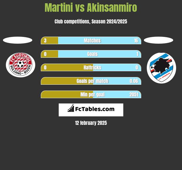 Martini vs Akinsanmiro h2h player stats