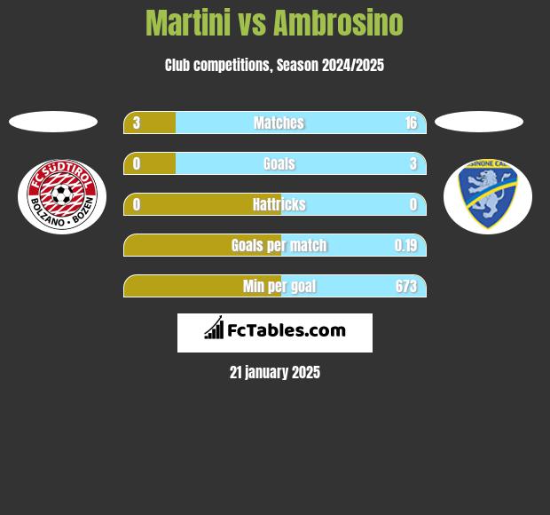 Martini vs Ambrosino h2h player stats