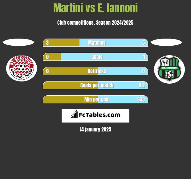 Martini vs E. Iannoni h2h player stats