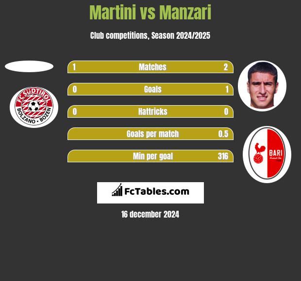 Martini vs Manzari h2h player stats