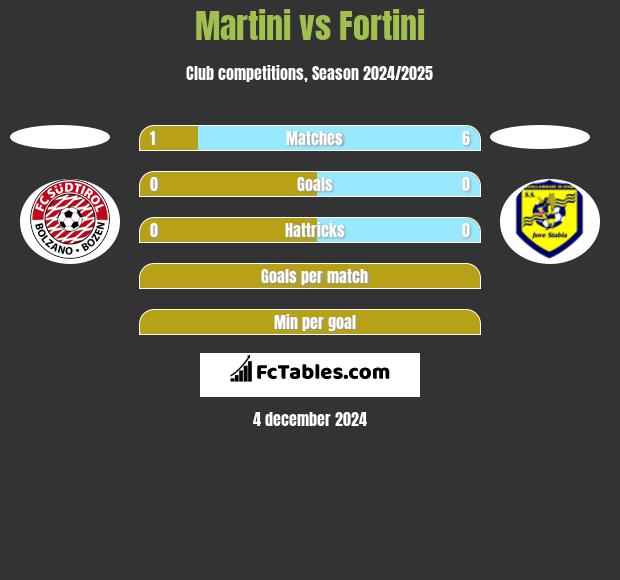 Martini vs Fortini h2h player stats