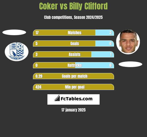 Coker vs Billy Clifford h2h player stats