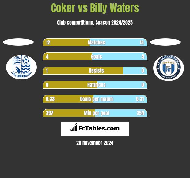 Coker vs Billy Waters h2h player stats