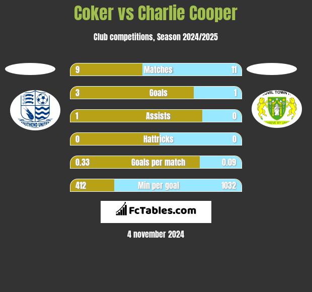 Coker vs Charlie Cooper h2h player stats